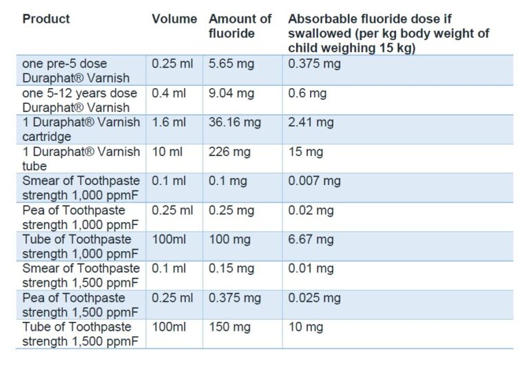 Managing Fluoride – Childsmile